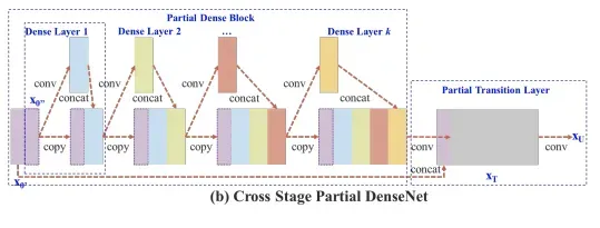 Cross Stage Partial DenseNet