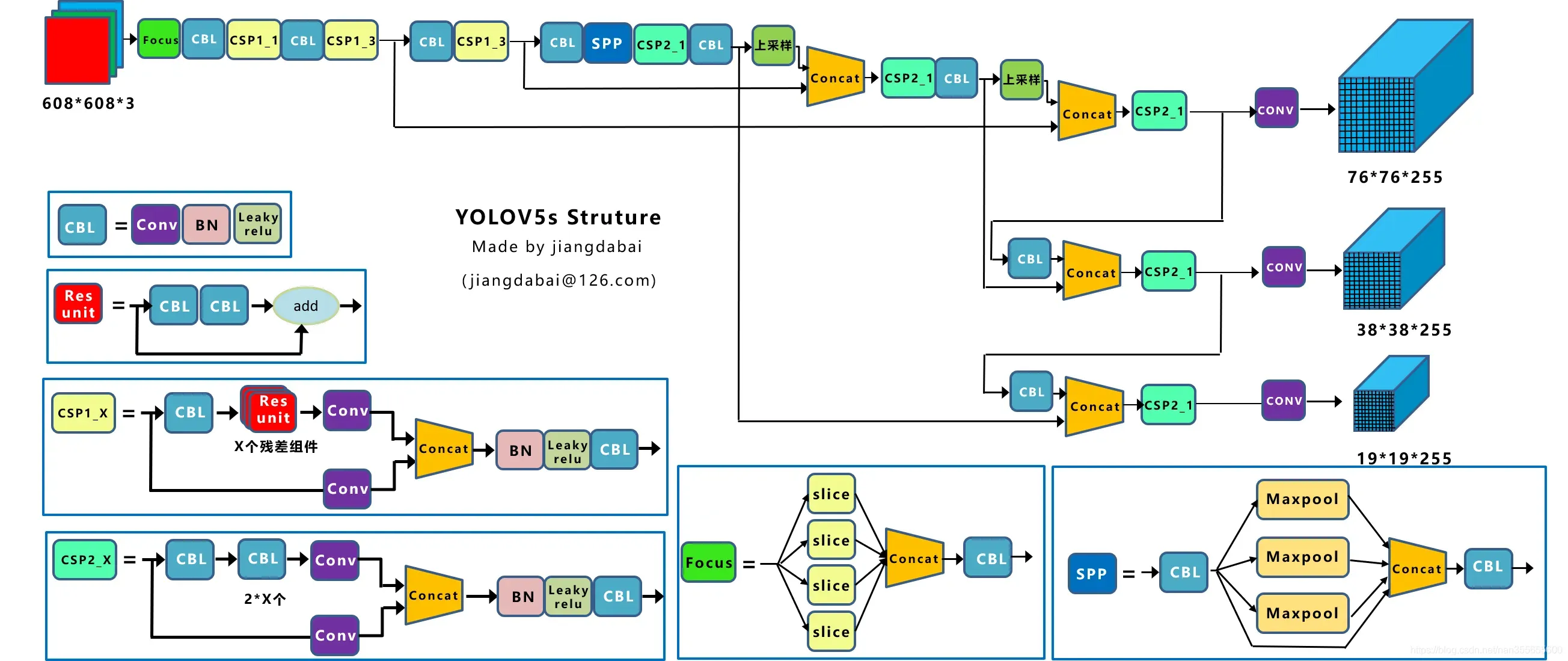 YOLOv5s网络架构图