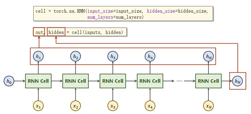 PyTorch搭建循环神经网络(RNN)实现字符串转换