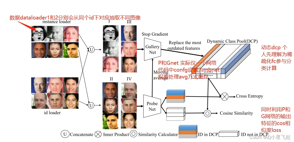 CVPR2022学习-人脸识别:An Efficient Training Approach for Very Large Scale Face Recognition