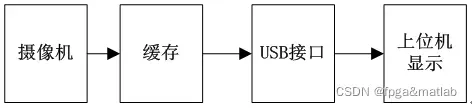 通过FPGA实现USB接口传输图片，通过MATLAB对图片进行显示