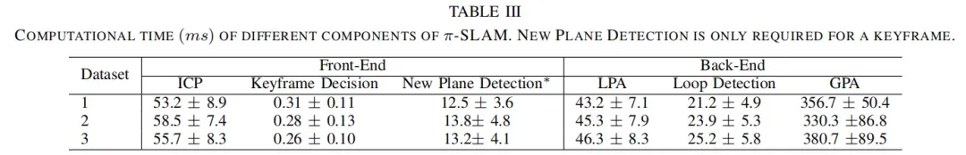 论文阅读：π-LSAM: LiDAR Smoothing and Mapping With Planes