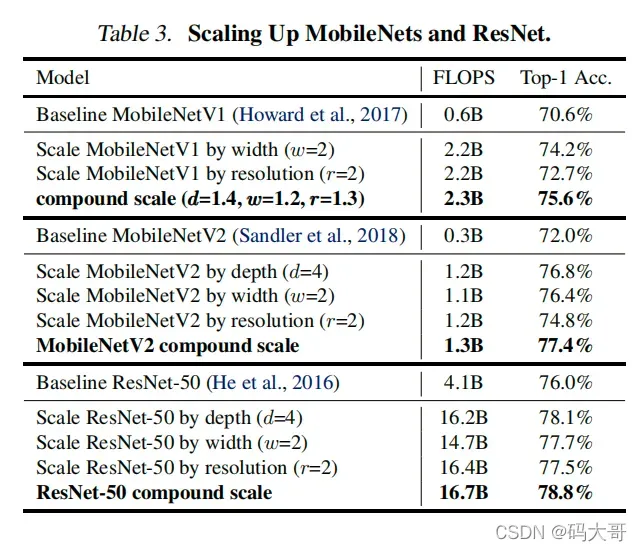 论文阅读瞎记(三) EfficientNet: Rethinking Model Scaling for Convolutional Neural Networks 2020