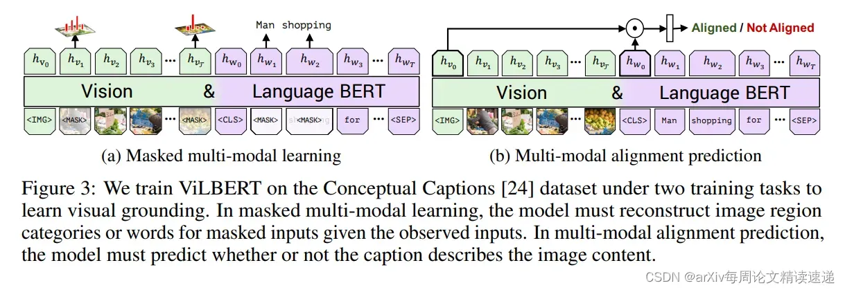 【论文笔记】ViLBERT:Pretraining Task-Agnostic VisiolinguisticRepresentations for Vision-and-Language Tasks