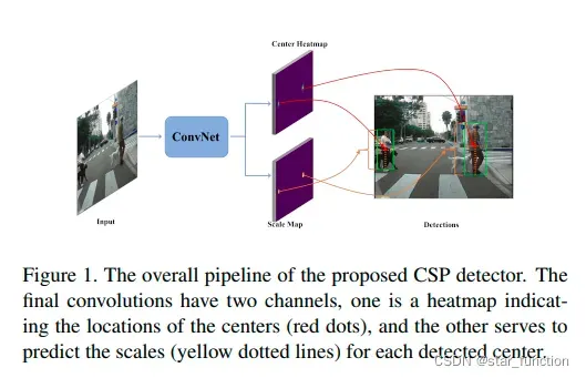 论文阅读 之 High-level Semantic Feature Detection: A New Perspective for Pedestrian Detection