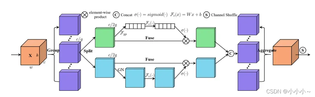 SA-NET: SHUFFLE ATTENTION FOR DEEP CONVOLUTIONAL NEURAL NETWORKS