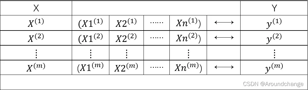 Linear Regression 线性回归