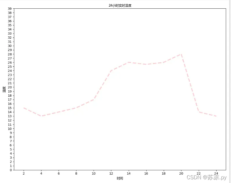 python数据分析基础001 -matplotlib的基础绘图