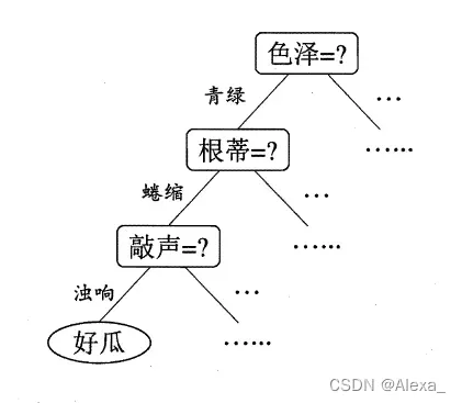DataWhale吃瓜教程-Task3学习笔记(CH4-决策树)