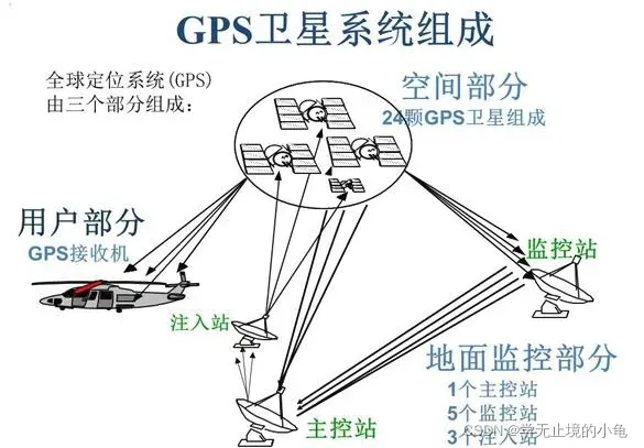 GPS数据类型（ROS）