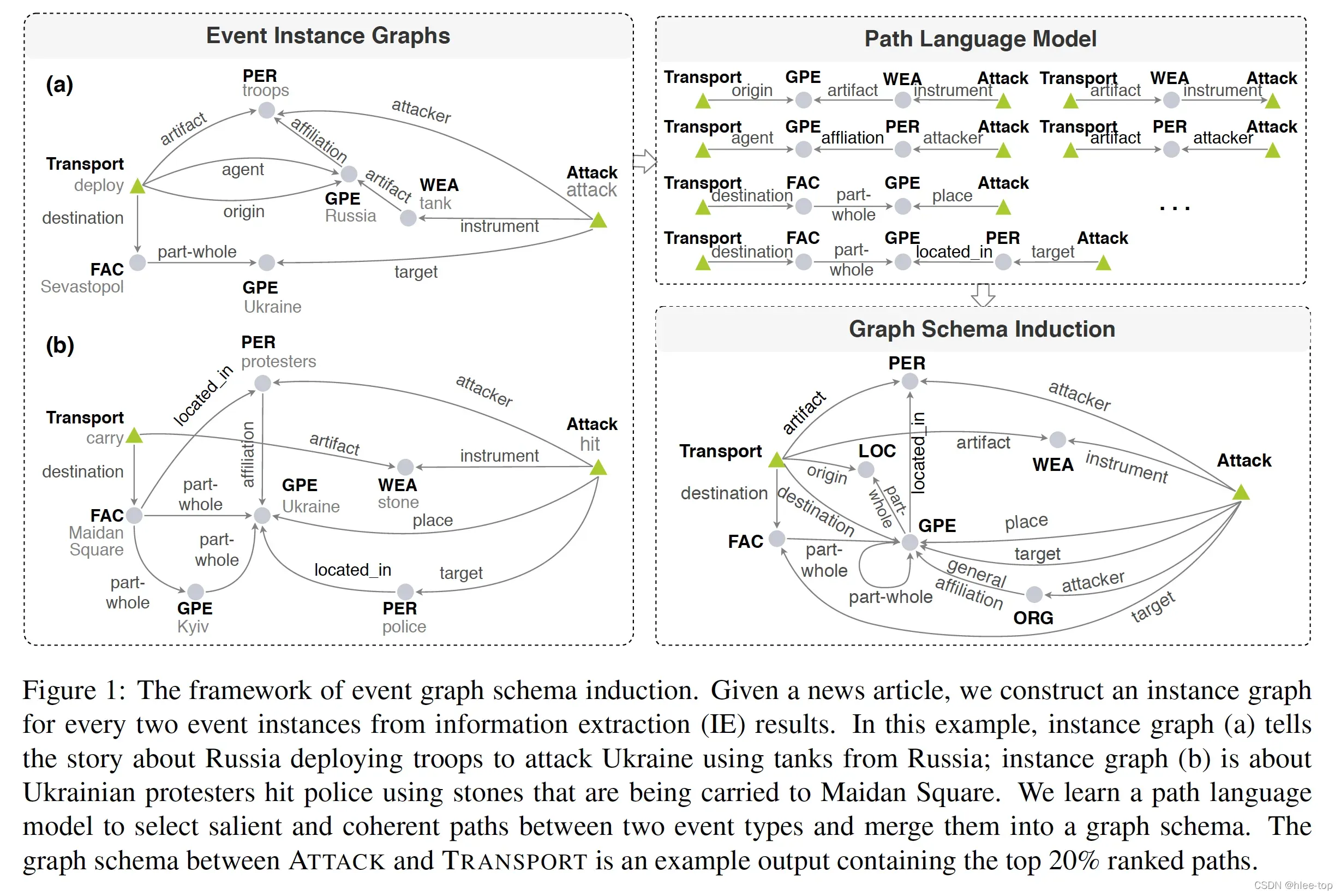 论文笔记 EMNLP 2020|Connecting the Dots: Event Graph Schema Induction with Path Language Modeling