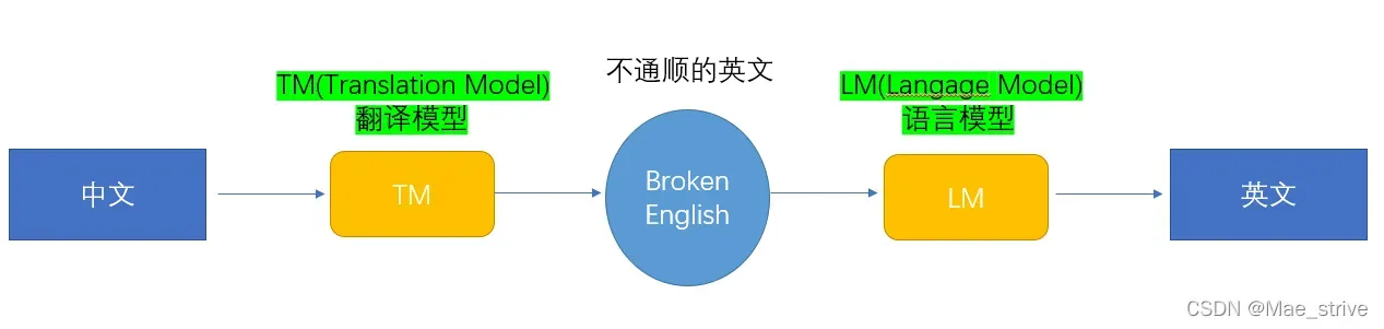 从简单到深入理解统计机器翻译模型