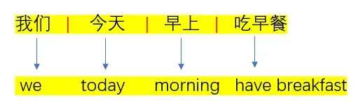 从简单到深入理解统计机器翻译模型