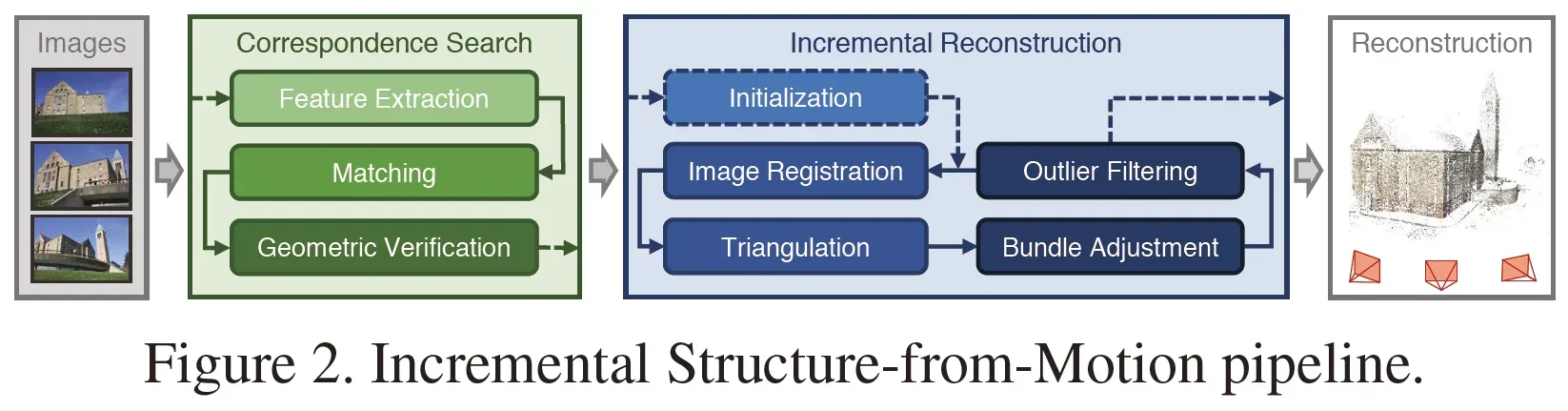 Colmap论文——《Structure-from-Motion Revisited》论文阅读笔记