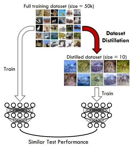 Dataset Distillation by Matching Training Trajectories