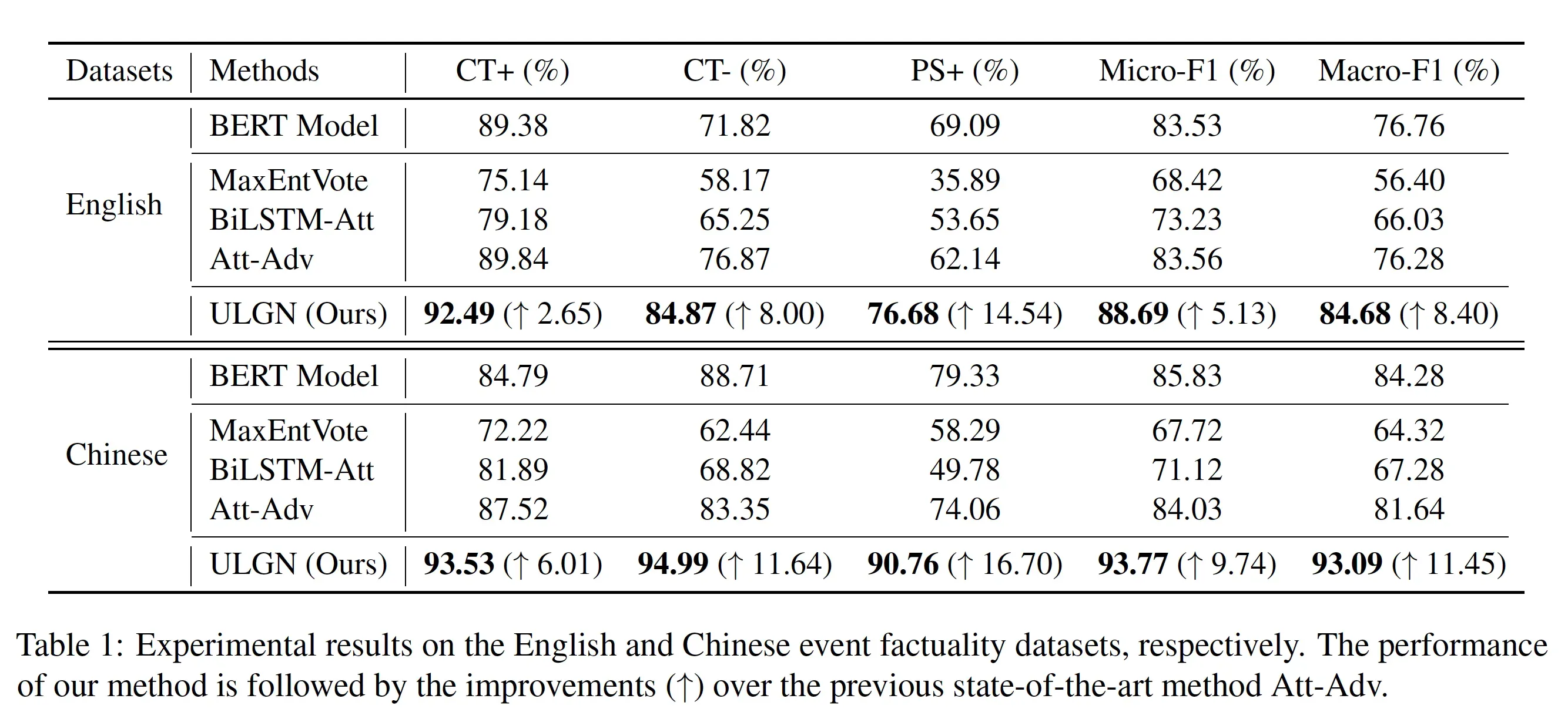 论文笔记 EMNLP 2021|Uncertain Local-to-Global Networks for Document-Level Event Factuality Identificatio