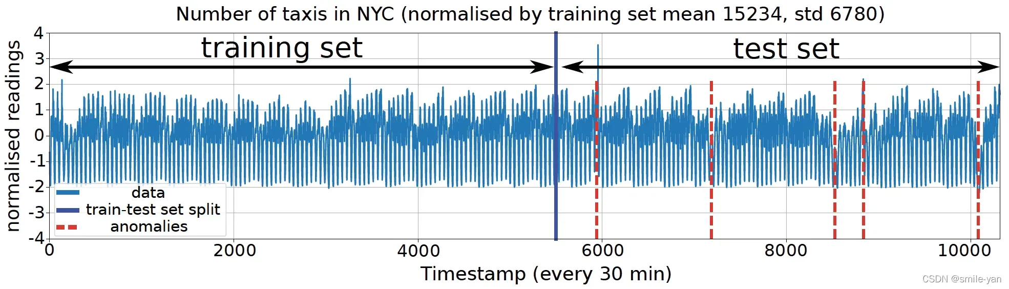 《异常检测——从经典算法到深度学习》17 基于 VAE-LSTM 混合模型的时间异常检测