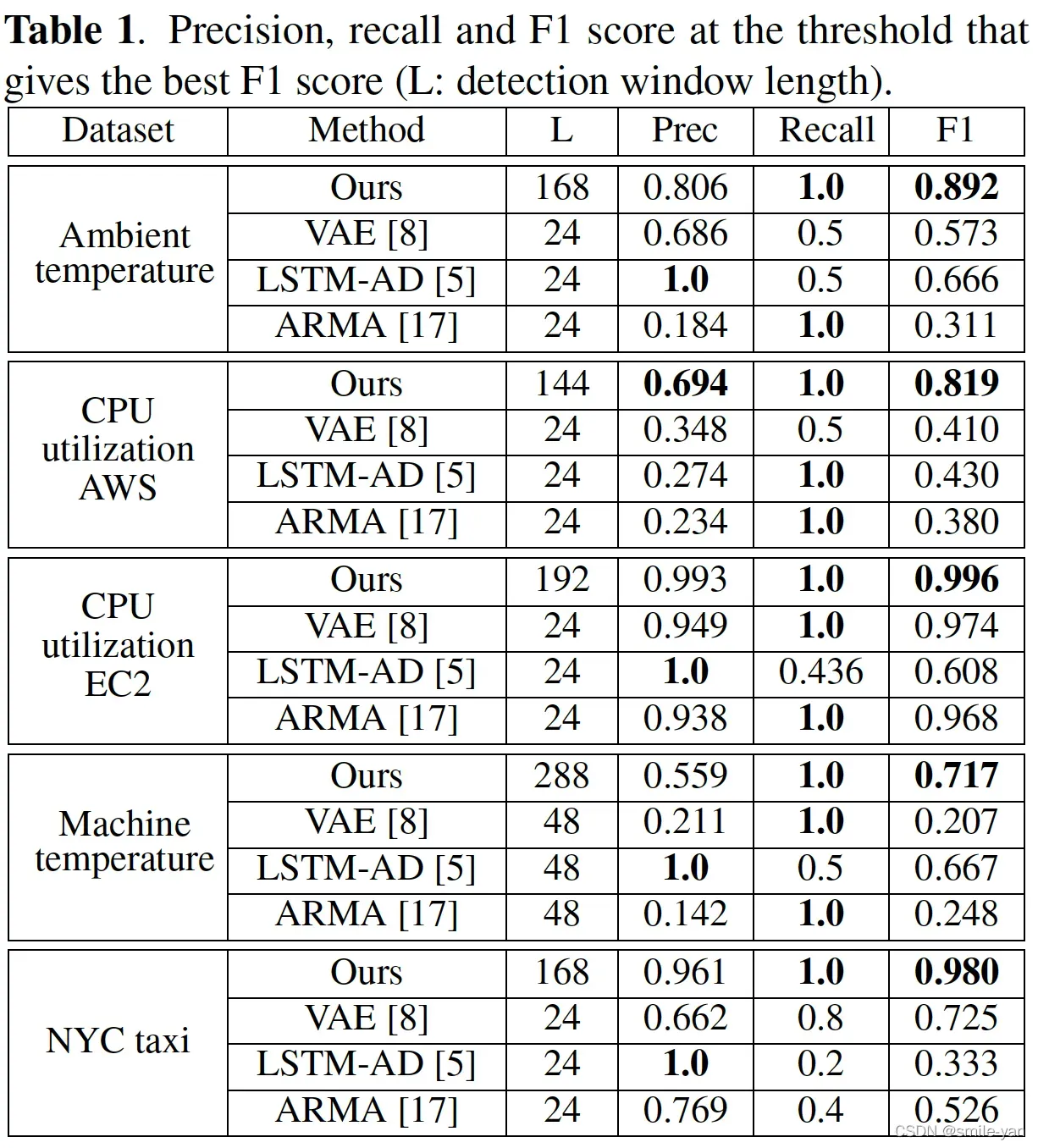 《异常检测——从经典算法到深度学习》17 基于 VAE-LSTM 混合模型的时间异常检测