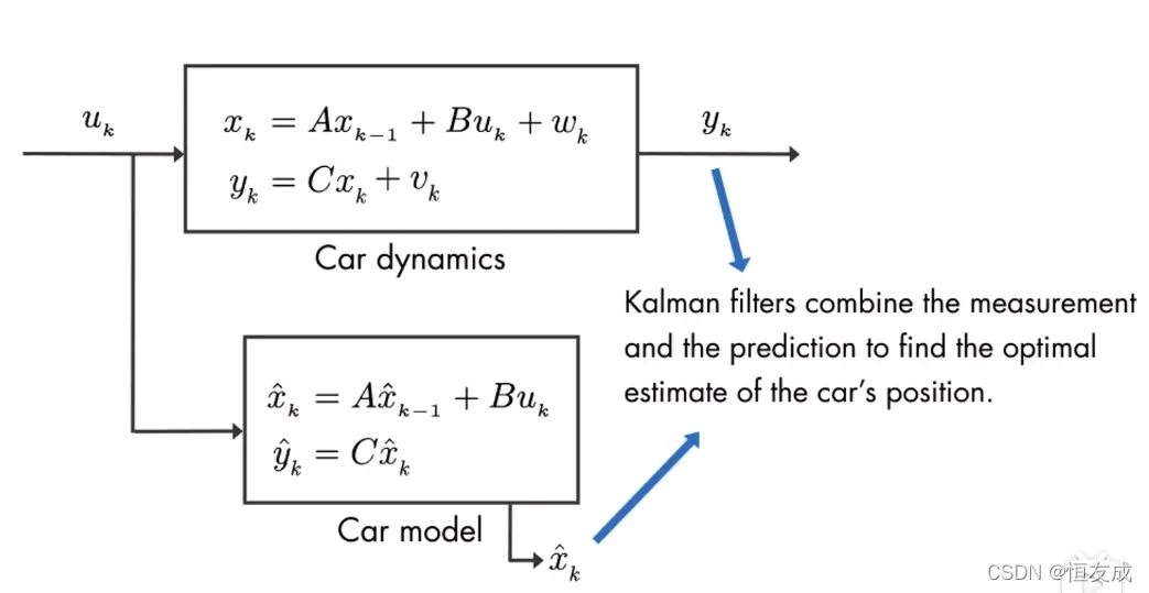 (1) 卡尔曼滤波算法介绍