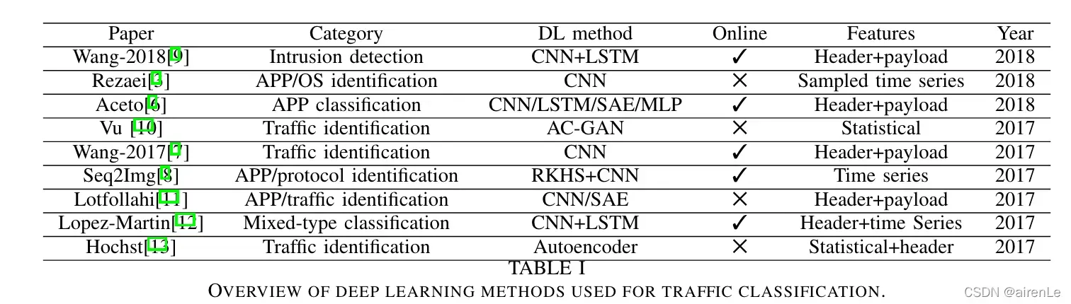 【论文阅读】Deep Learning for Encrypted Traffic Classification: An Overview（深度学习方法进行加密流量分类综述）