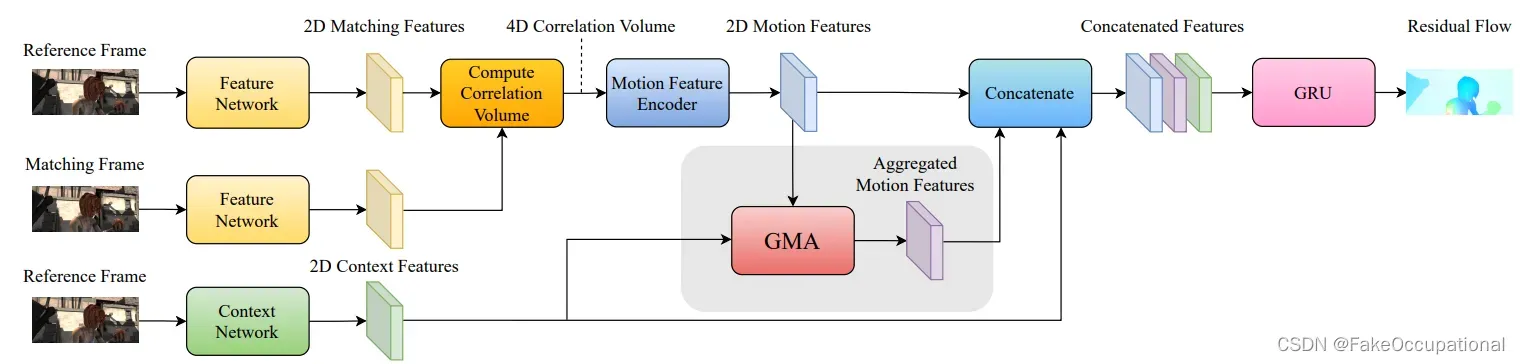 GMA : Learning to Estimate Hidden Motions with Global Motion Aggregation