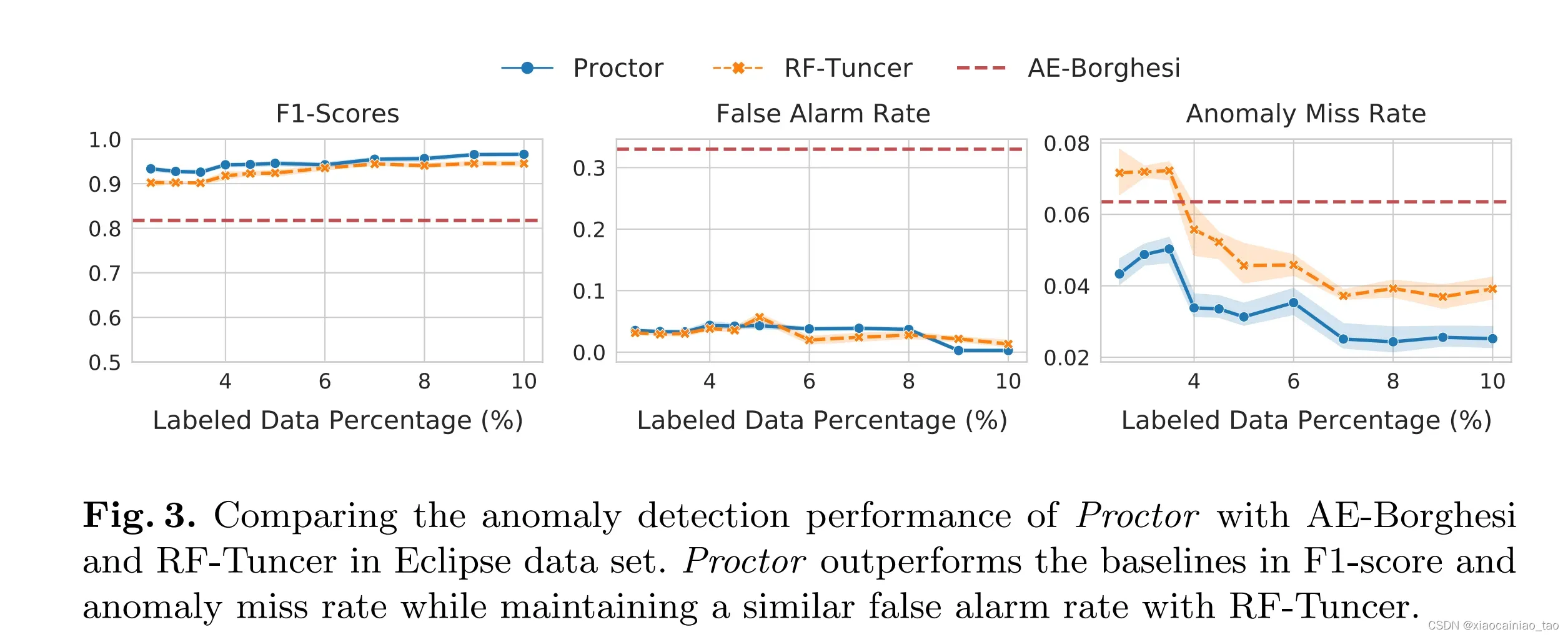Proctor: A Semi-Supervised PerformanceAnomaly Diagnosis Framework forProduction HPC Systems