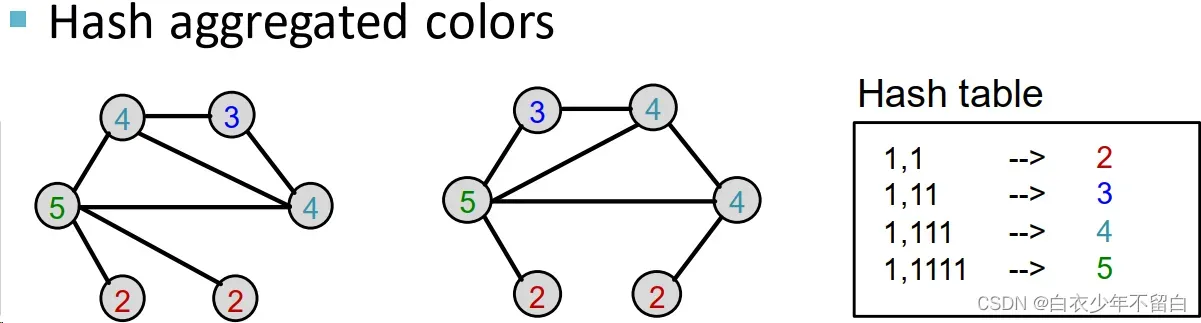 图神经网络（CS224w）学习笔记2Traditional Methods for ML on Graphs