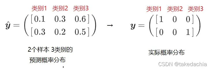 【Pytorch学习笔记】4.细讲Pytorch的gather函数是什么——从Softmax回归中交叉熵损失函数定义的角度讲述