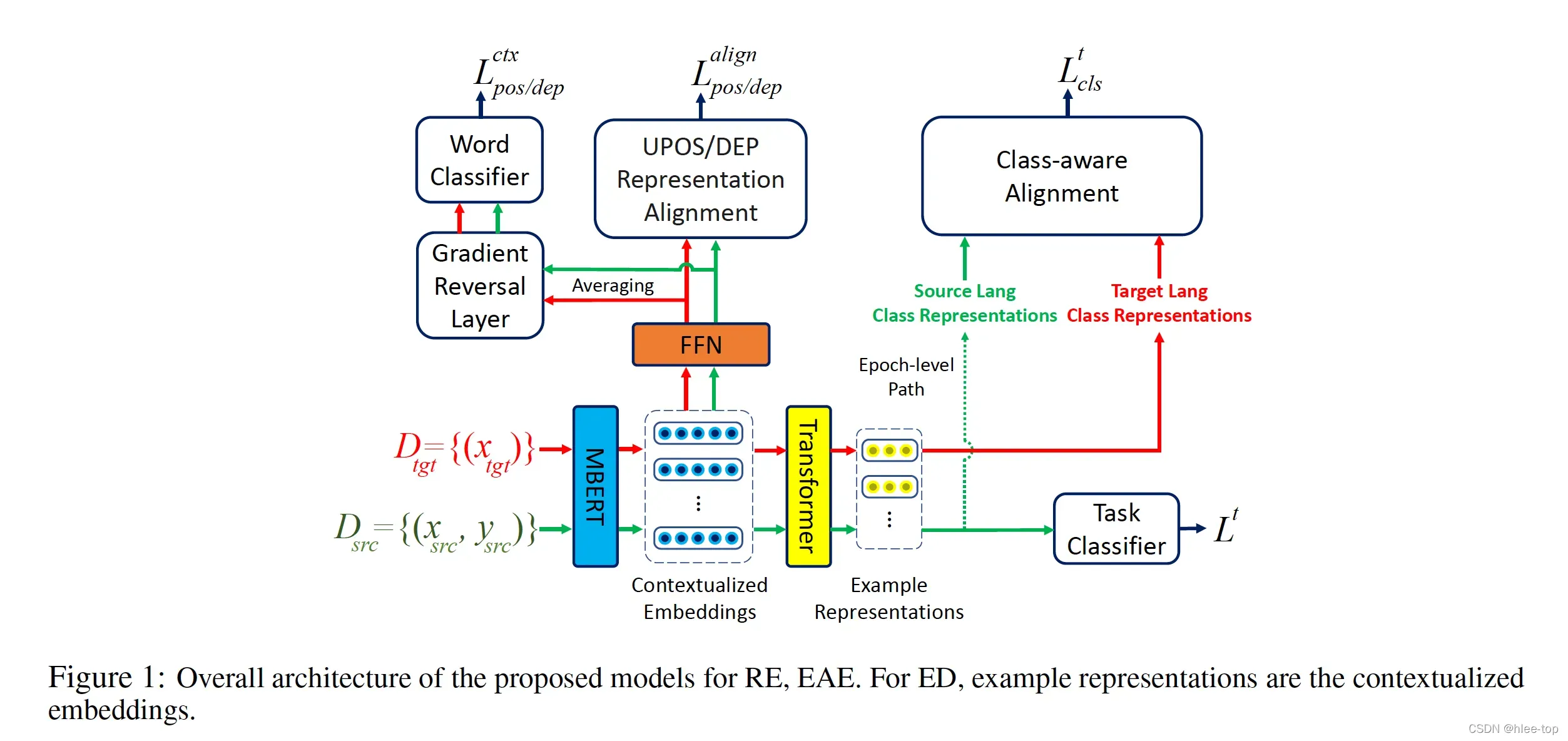 论文笔记 EMNLP 2021|Crosslingual Transfer Learning for Relation and Event Extraction viaWord Category an