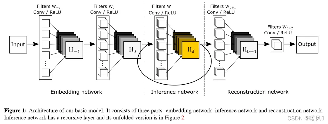 超分算法DRCN：Deeply-Recursive Convolutional Network for Image Super-Resolution超分辨率重建