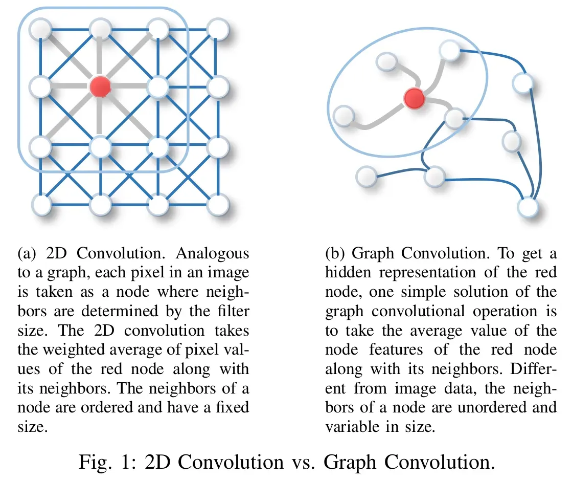Pytorch神经网络实战学习笔记_42 基于空间域的图卷积GCNs（ConvGNNs）：定点域+谱域+图卷积的操作步骤