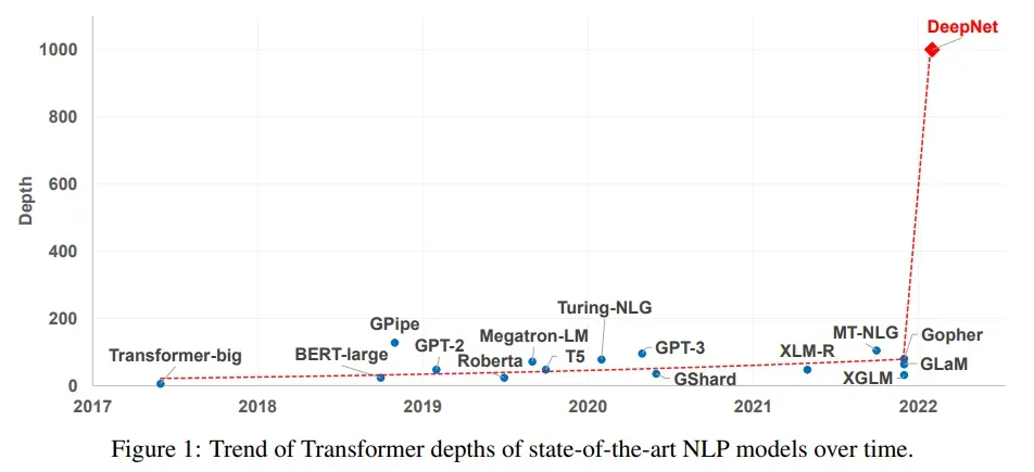 文献阅读：DeepNet: Scaling Transformers to 1,000 Layers