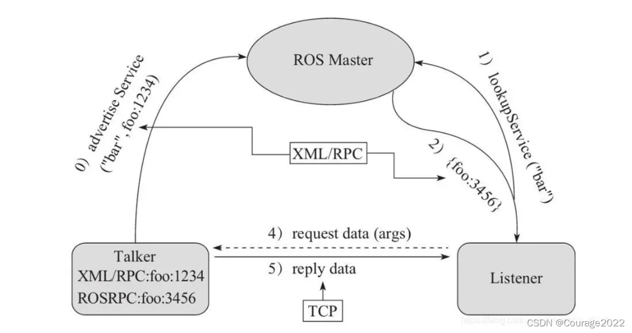 Chapter2 ROS通信机制----基础篇(Ⅱ)&ROS三种通信机制原理及案例实现