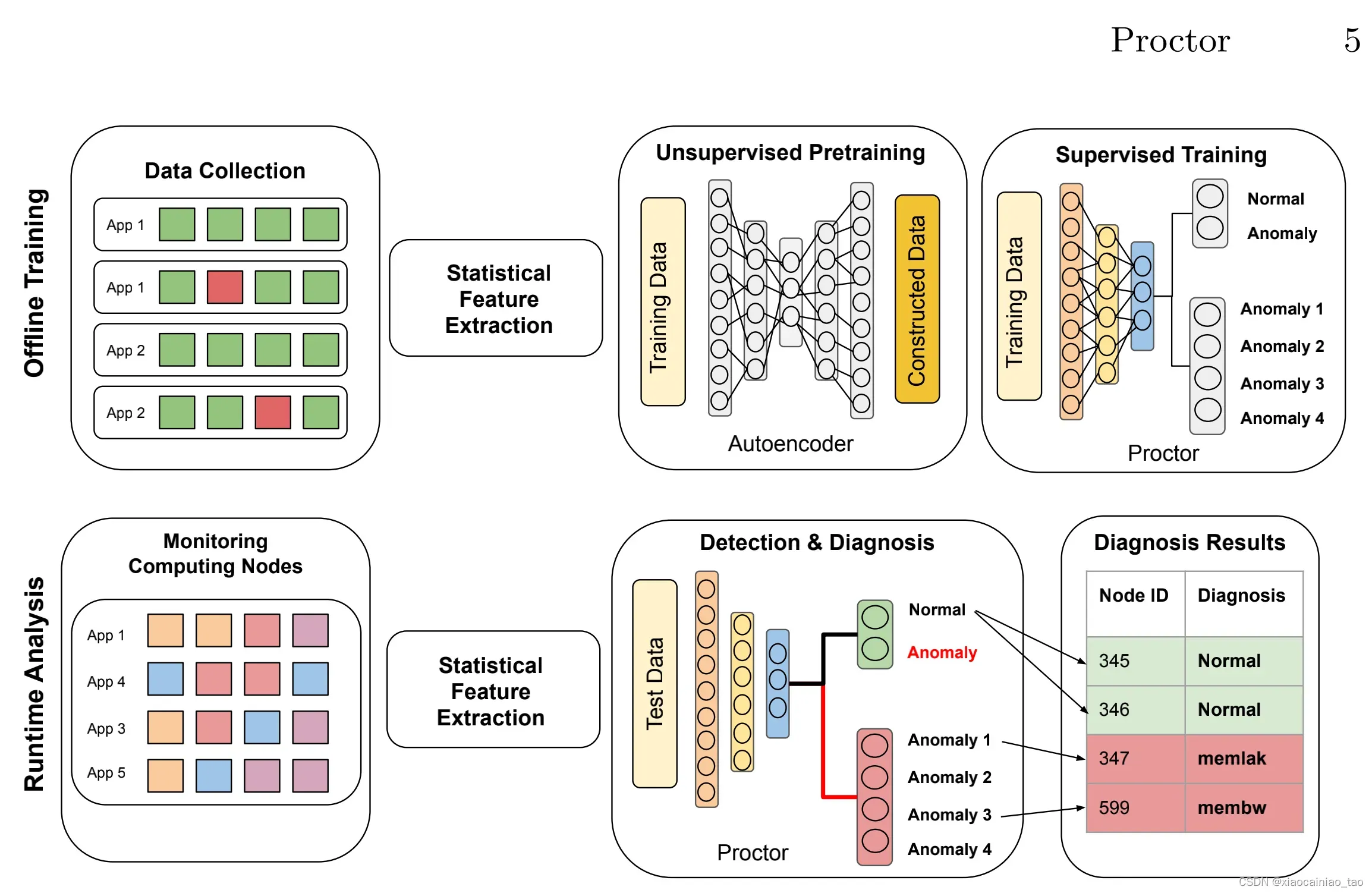 Proctor: A Semi-Supervised PerformanceAnomaly Diagnosis Framework forProduction HPC Systems
