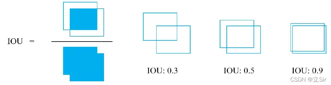 【目标检测】(11) 预测框定位损失 iou、Giou、Diou、Ciou，附TensorFlow完整代码