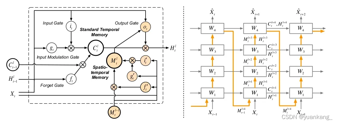 【时空序列预测paper】PredRNN: Recurrent Neural Networks for PredictiveLearning using Spatiotemporal LSTMs