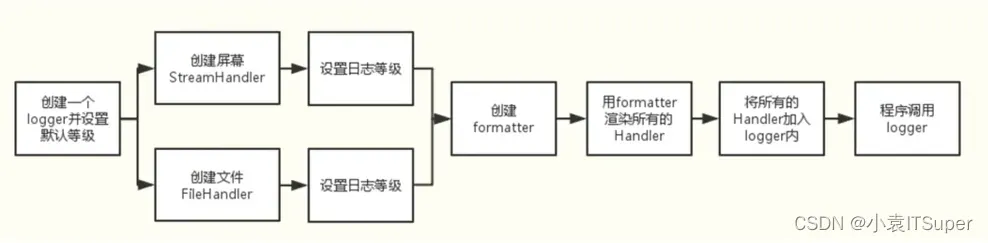 100天精通Python（基础篇）——第32天：日志标准库logging【文末送书两本】