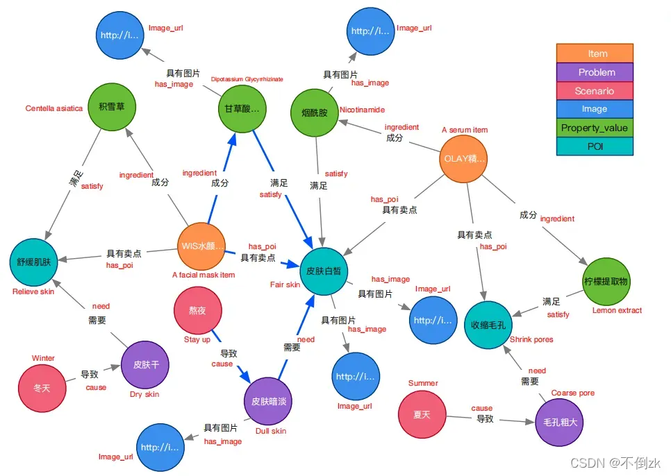 多模态知识图谱论文阅读笔记（二）AliMe MKG: A Multi-modal Knowledge Graph for Live-streaming E-commerce