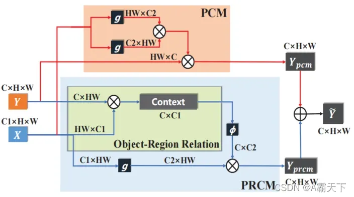 PCM+PRCM，改进CAM的新方案