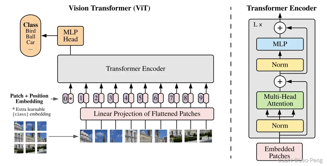 计算机视觉算法——Transformer学习笔记