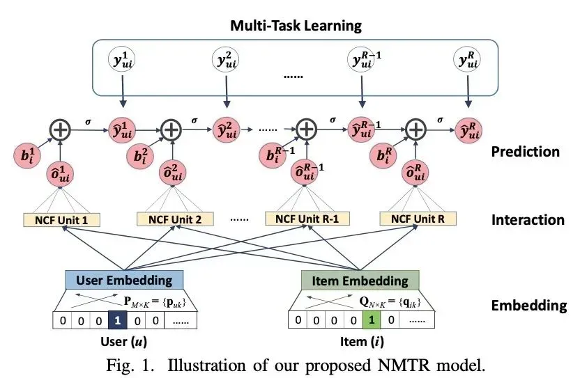 2019-TKDE-Learning to Recommend With Multiple Cascading Behaviors | 精读