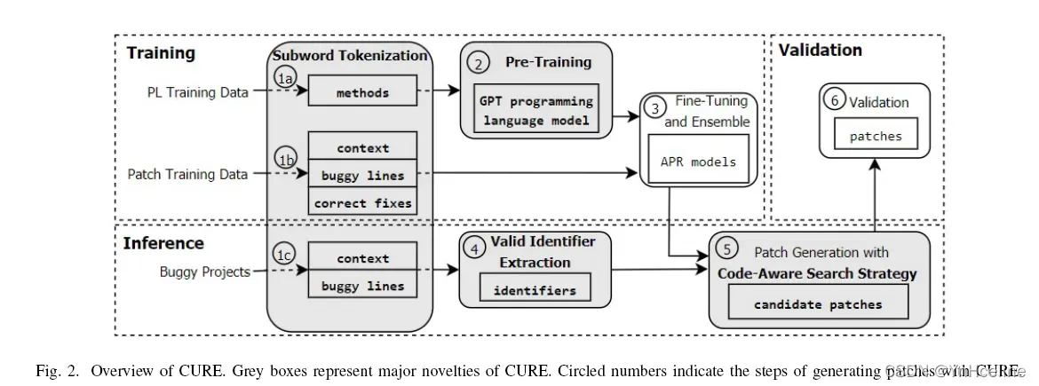 【论文笔记】CURE: Code-Aware Neural Machine Translation for Automatic Program Repair