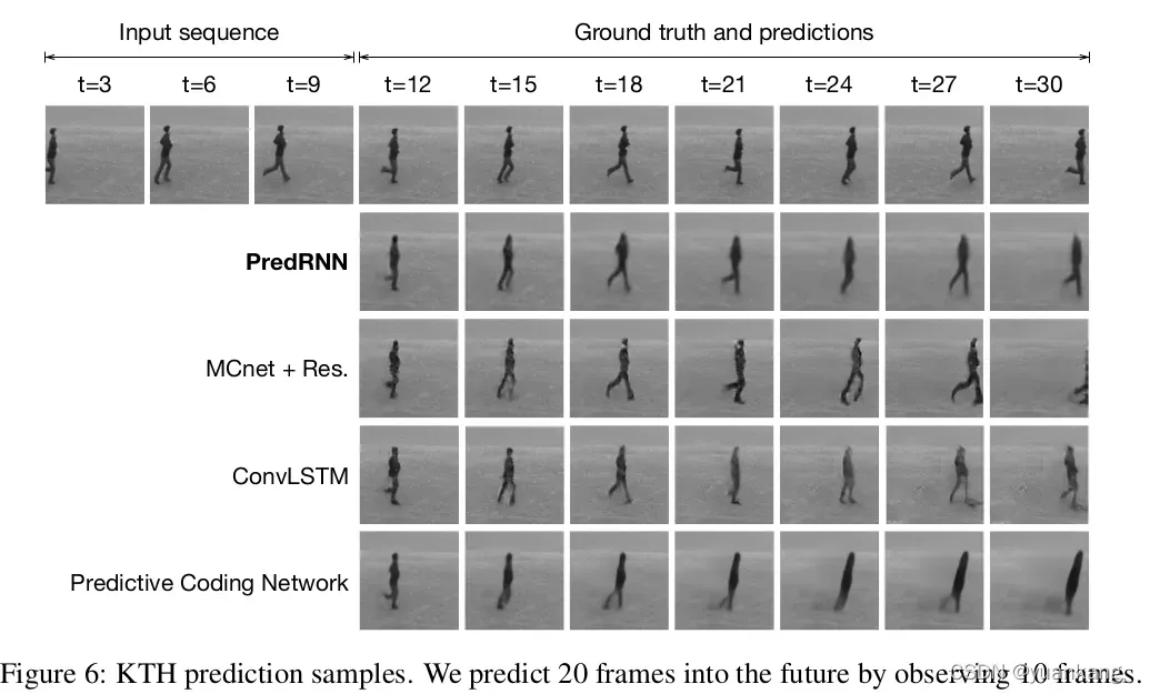【时空序列预测paper】PredRNN: Recurrent Neural Networks for PredictiveLearning using Spatiotemporal LSTMs