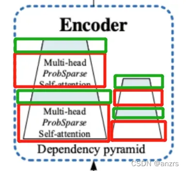 Informer pytorch 代码解读（1）Encoder