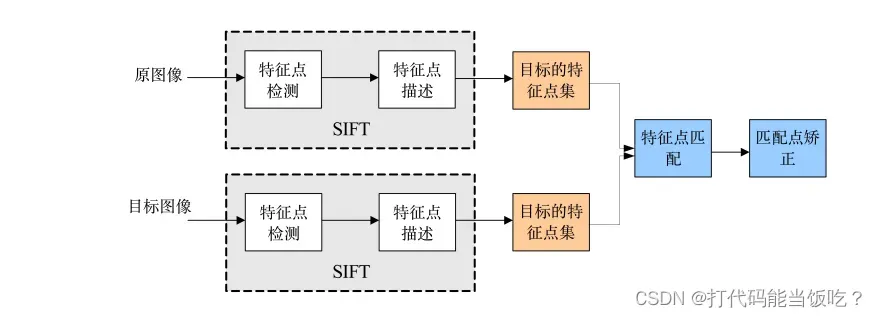 【计算机视觉】Harris-SIFT特征点检测