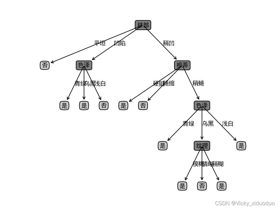 机器学习算法——决策树8（后剪枝处理实例）