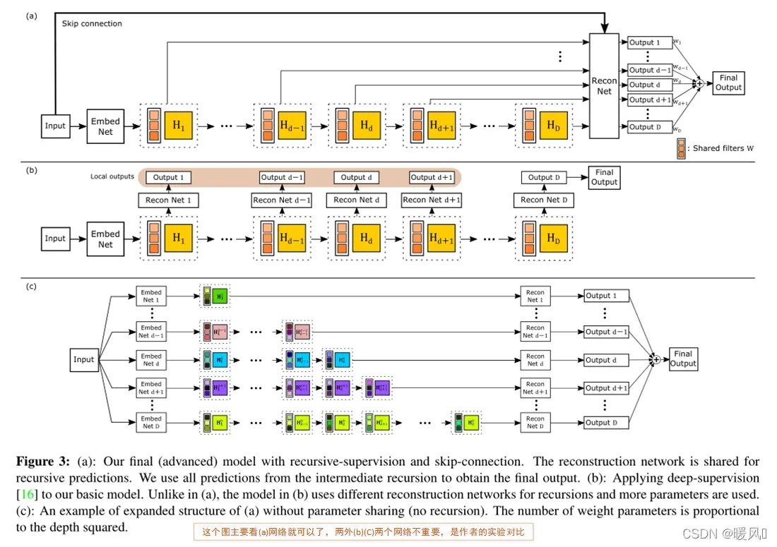 超分算法DRCN：Deeply-Recursive Convolutional Network for Image Super-Resolution超分辨率重建