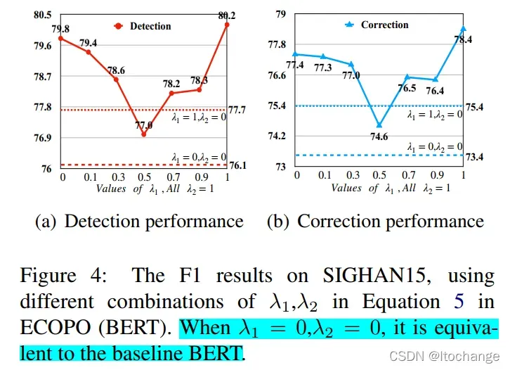 The Past Mistake is the Future Wisdom: Error-driven ContrastiveProbability Optimization for Chinese