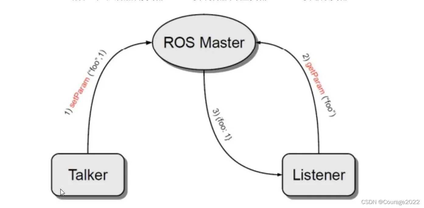 Chapter2 ROS通信机制----基础篇(Ⅱ)&ROS三种通信机制原理及案例实现