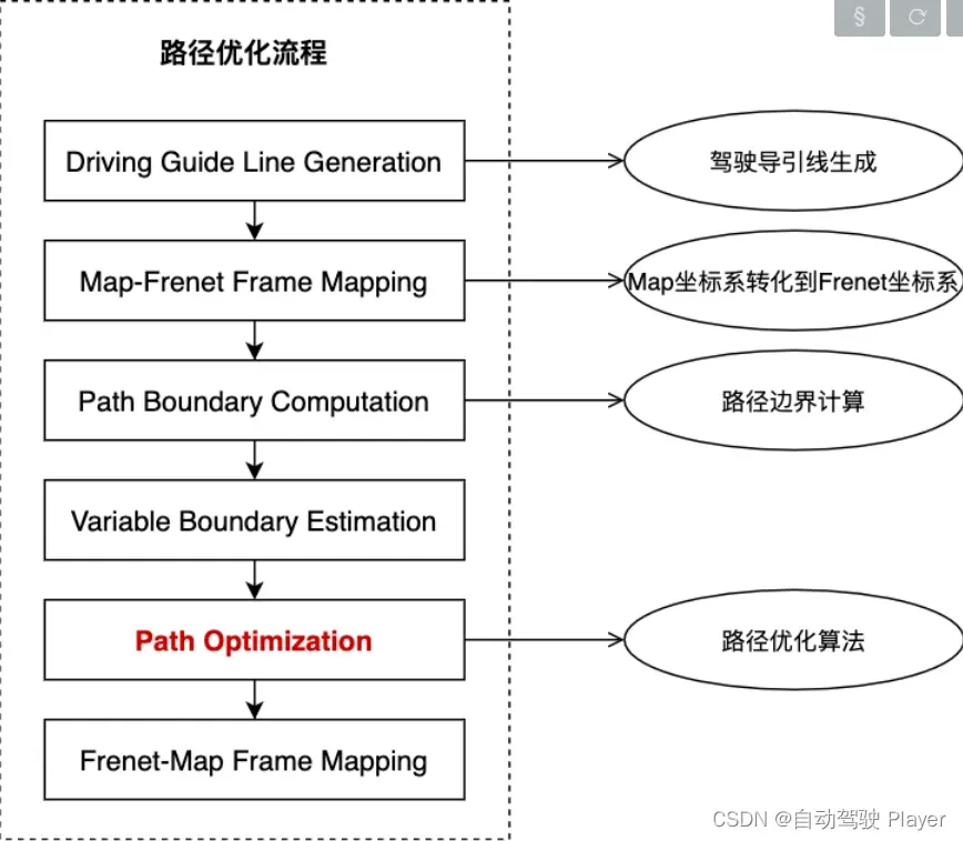 Apollo决策规划算法Planning : 路径规划 Piecewise Jerk Path Optimizer的python实现